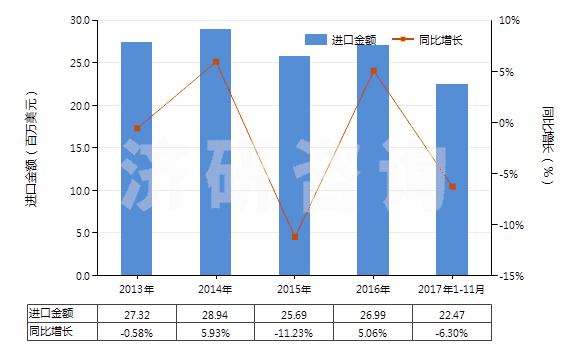 2013-2017年11月中國(guó)硫化海綿橡膠制其他制品(硬質(zhì)橡膠的除外)(HS40161090)進(jìn)口總額及增速統(tǒng)計(jì)
